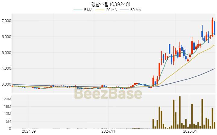 [주가 차트] 경남스틸 - 039240 (2025.01.20)