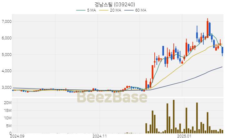 [주가 차트] 경남스틸 - 039240 (2025.02.03)