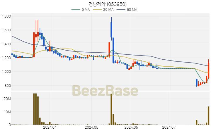 경남제약 주가 분석 및 주식 종목 차트 | 2024.07.29