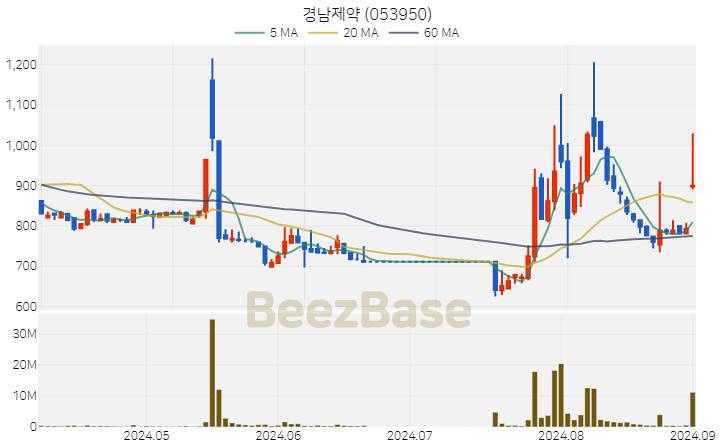 경남제약 주가 분석 및 주식 종목 차트 | 2024.09.02