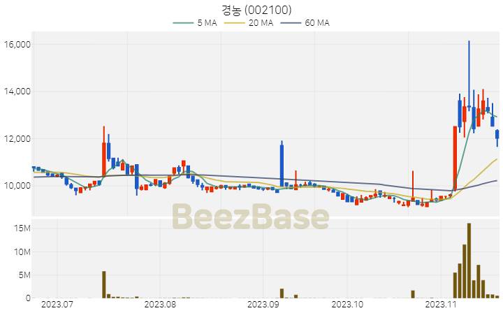 [주가 차트] 경농 - 002100 (2023.11.20)