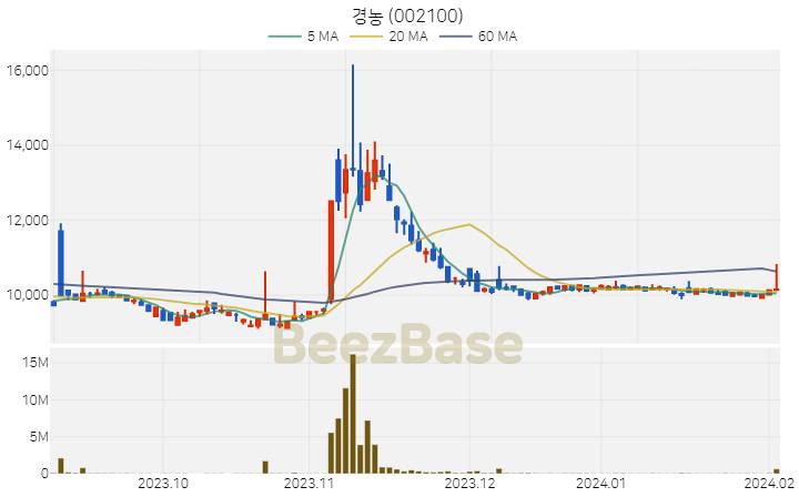 [주가 차트] 경농 - 002100 (2024.02.05)