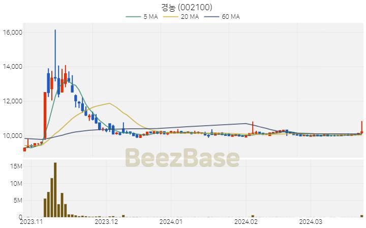 [주가 차트] 경농 - 002100 (2024.03.25)