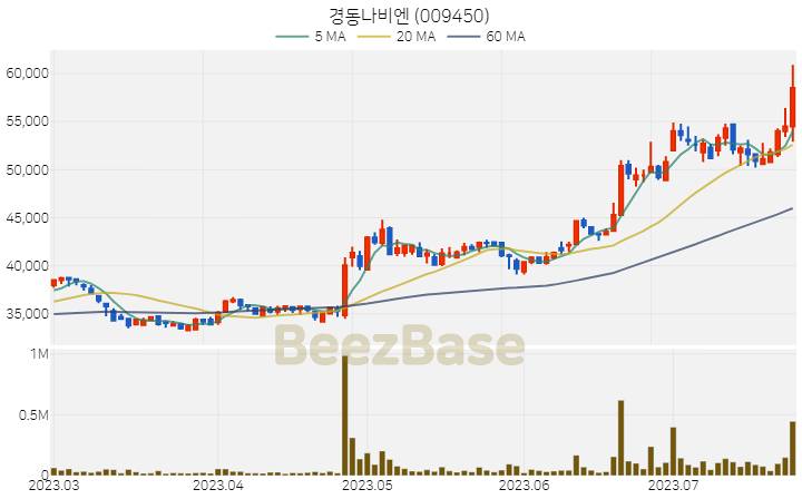 경동나비엔 주가 분석 및 주식 종목 차트 | 2023.07.25