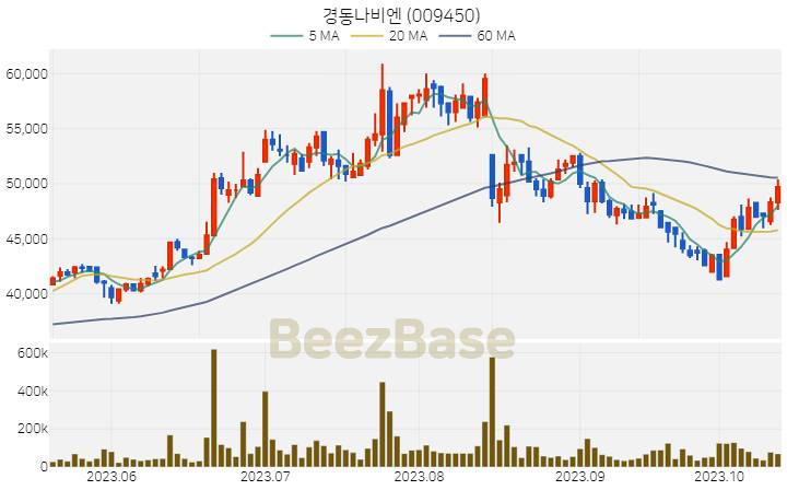 경동나비엔 주가 분석 및 주식 종목 차트 | 2023.10.17