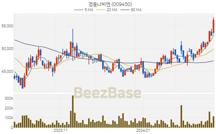 경동나비엔 주가 분석 및 주식 종목 차트 | 2024.02.22