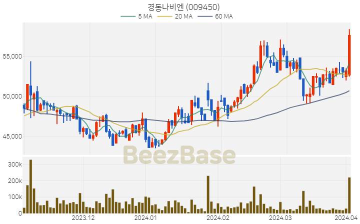 [주가 차트] 경동나비엔 - 009450 (2024.04.02)