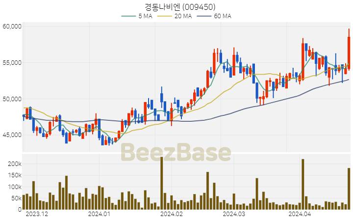 [주가 차트] 경동나비엔 - 009450 (2024.04.23)