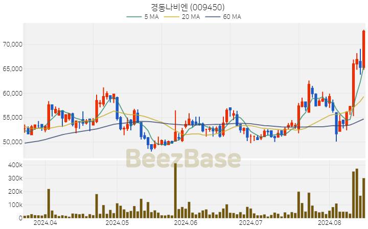 [주가 차트] 경동나비엔 - 009450 (2024.08.16)