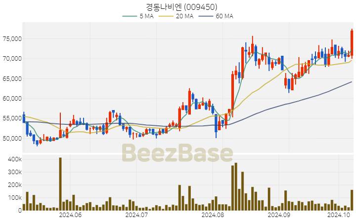 [주가 차트] 경동나비엔 - 009450 (2024.10.10)