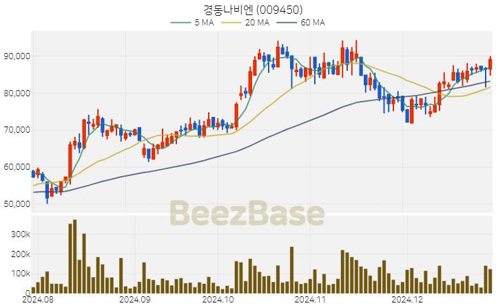 [주가 차트] 경동나비엔 - 009450 (2024.12.27)