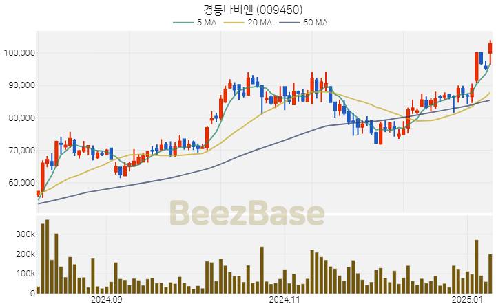 [주가 차트] 경동나비엔 - 009450 (2025.01.09)