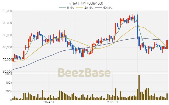 [주가 차트] 경동나비엔 - 009450 (2025.02.26)