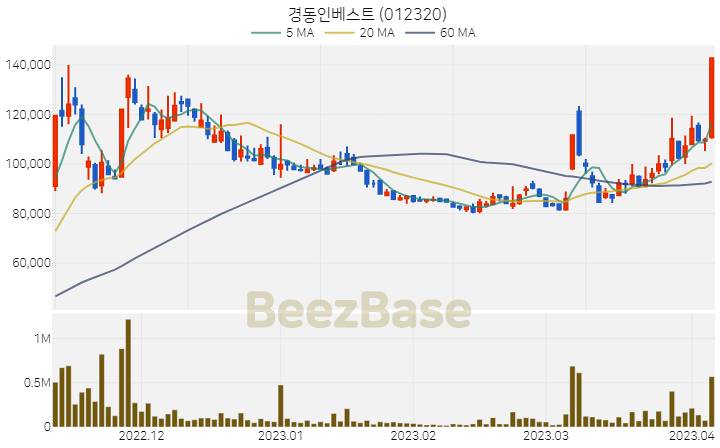 경동인베스트 주가 분석 및 주식 종목 차트 | 2023.04.06