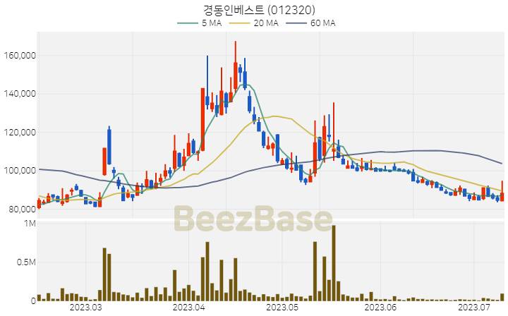 [주가 차트] 경동인베스트 - 012320 (2023.07.11)