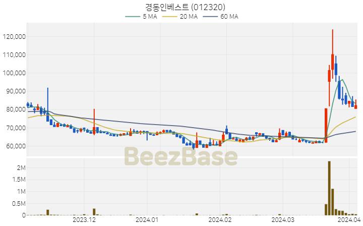 경동인베스트 주가 분석 및 주식 종목 차트 | 2024.04.03