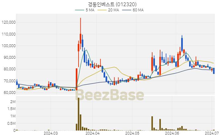 [주가 차트] 경동인베스트 - 012320 (2024.07.03)