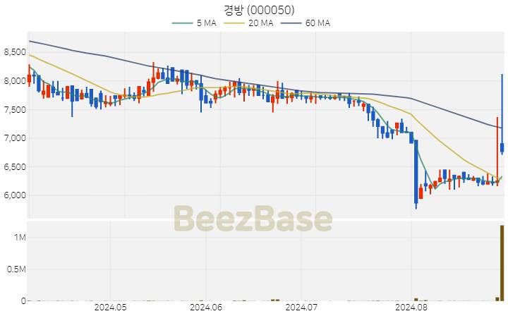 [주가 차트] 경방 - 000050 (2024.08.30)