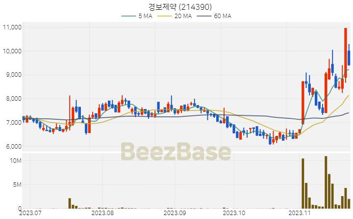 [주가 차트] 경보제약 - 214390 (2023.11.23)