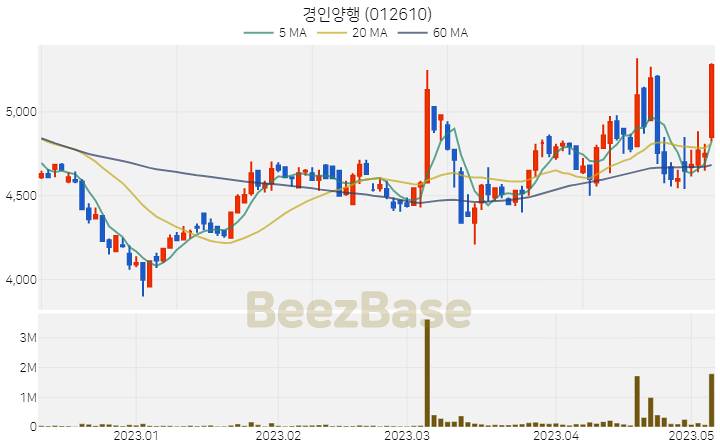 [주가 차트] 경인양행 - 012610 (2023.05.08)