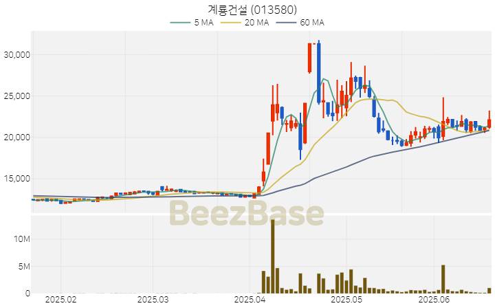 [주가 차트] 계룡건설 - 013580 (2025.06.20)