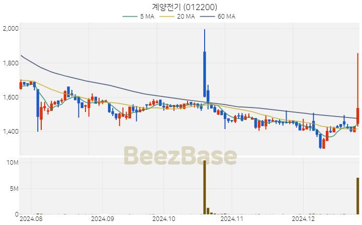 [주가 차트] 계양전기 - 012200 (2024.12.24)
