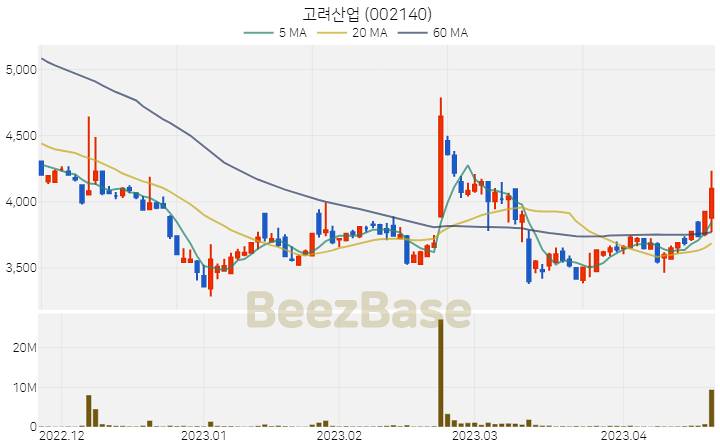 [주가 차트] 고려산업 - 002140 (2023.04.20)