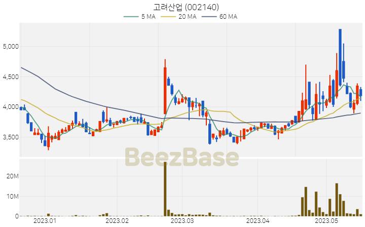 고려산업 주가 분석 및 주식 종목 차트 | 2023.05.17