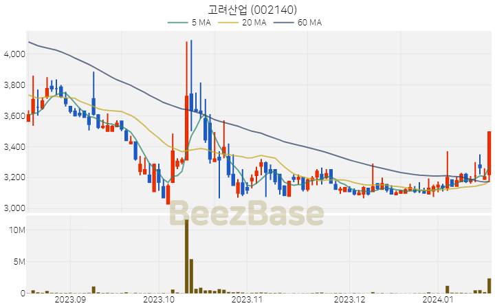 [주가 차트] 고려산업 - 002140 (2024.01.17)