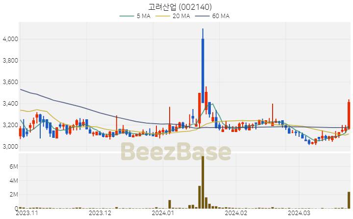 [주가 차트] 고려산업 - 002140 (2024.03.25)