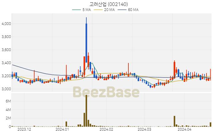 [주가 차트] 고려산업 - 002140 (2024.04.19)