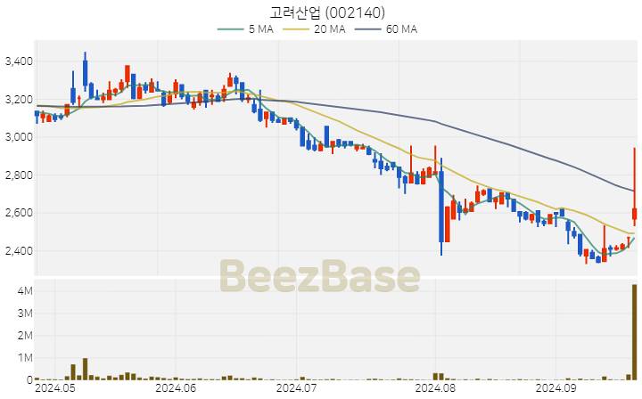 고려산업 주가 분석 및 주식 종목 차트 | 2024.09.24