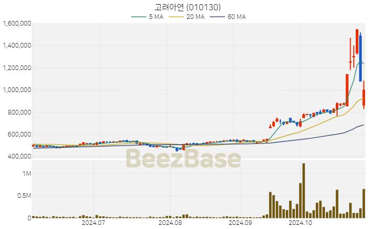 고려아연 주가 분석 및 주식 종목 차트 | 2024.10.31