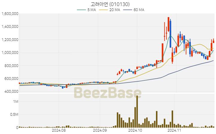 고려아연 주가 분석 및 주식 종목 차트 | 2024.11.29