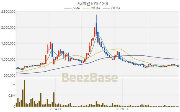 [주가 차트] 고려아연 - 010130 (2025.02.25)