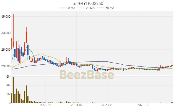 고려제강 주가 분석 및 주식 종목 차트 | 2023.12.28