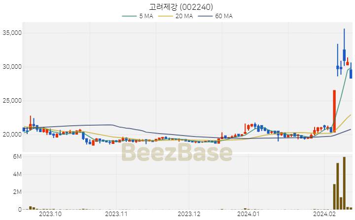 [주가 차트] 고려제강 - 002240 (2024.02.16)