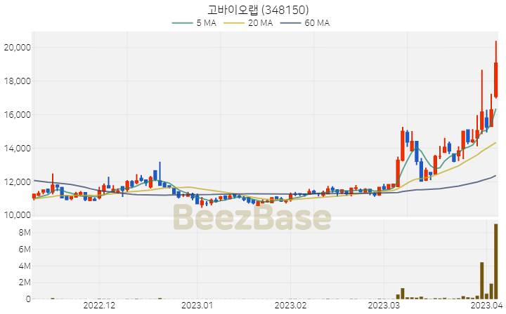 고바이오랩 주가 분석 및 주식 종목 차트 | 2023.04.05