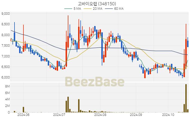 고바이오랩 주가 분석 및 주식 종목 차트 | 2024.10.21