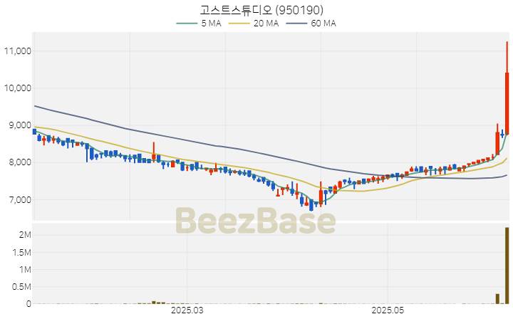 [주가 차트] 고스트스튜디오 - 950190 (2025.06.12)