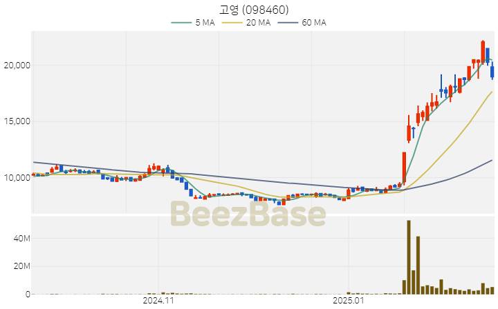 [주가 차트] 고영 - 098460 (2025.02.20)