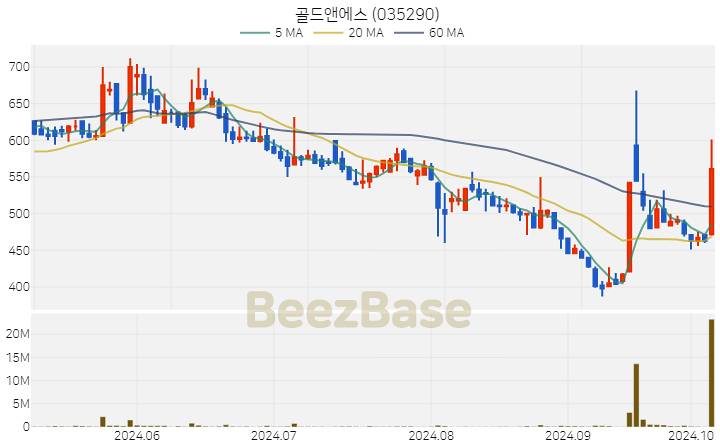 골드앤에스 주가 분석 및 주식 종목 차트 | 2024.10.08