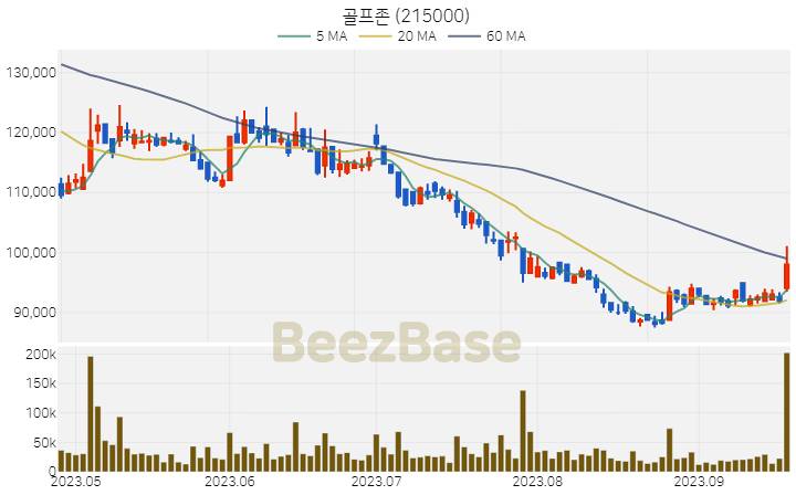 골프존 주가 분석 및 주식 종목 차트 | 2023.09.20