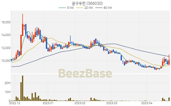 공구우먼 주가 분석 및 주식 종목 차트 | 2023.04.21