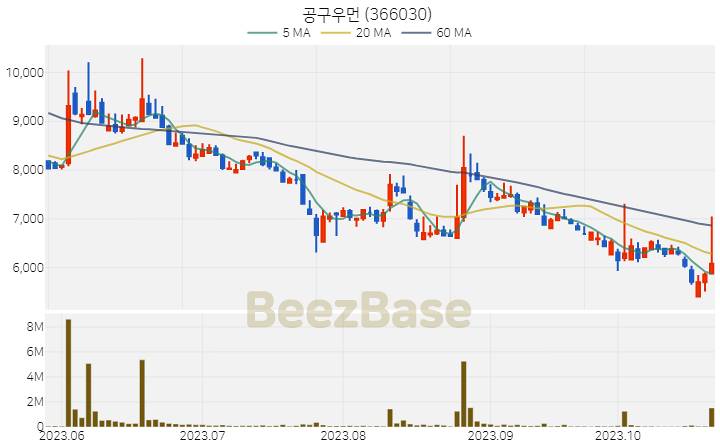 공구우먼 주가 분석 및 주식 종목 차트 | 2023.10.25