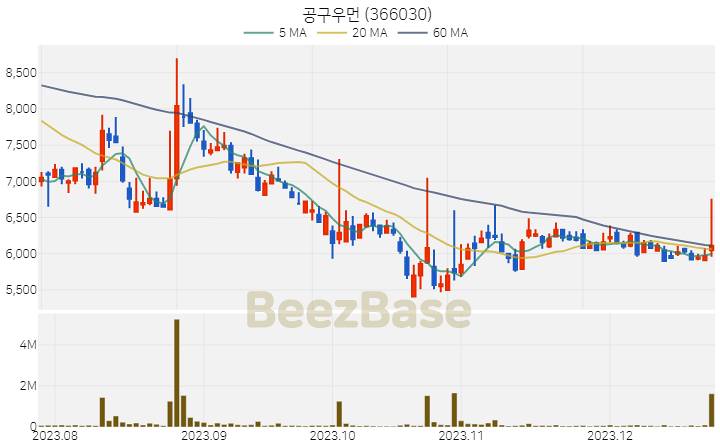 [주가 차트] 공구우먼 - 366030 (2023.12.22)