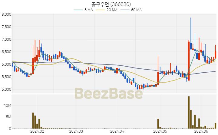 공구우먼 주가 분석 및 주식 종목 차트 | 2024.06.13