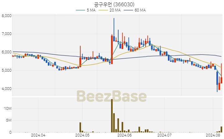 [주가 차트] 공구우먼 - 366030 (2024.08.07)