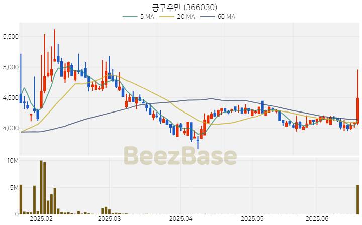 [주가 차트] 공구우먼 - 366030 (2025.06.20)