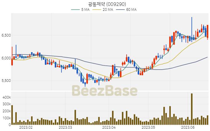 [주가 차트] 광동제약 - 009290 (2023.06.16)